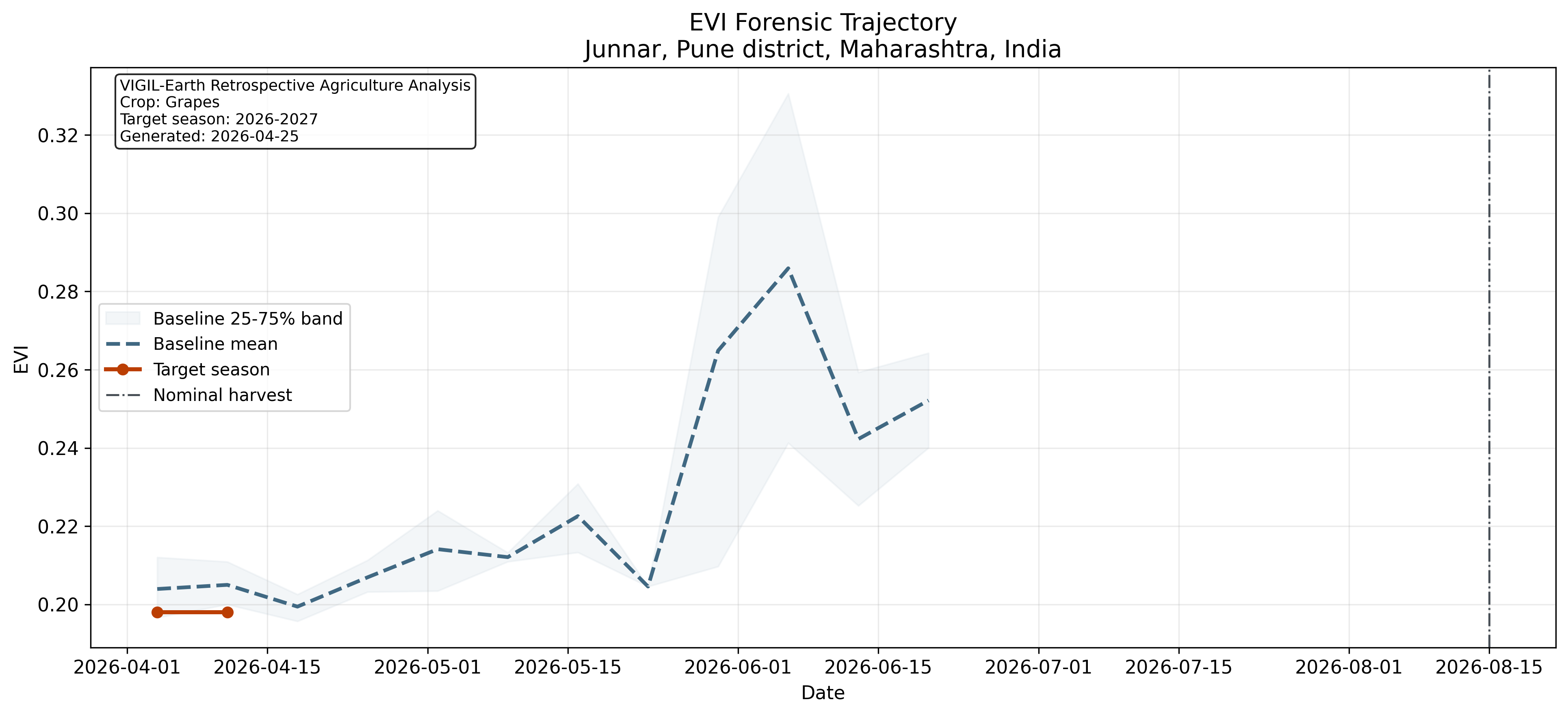 EVI baseline vs 2026