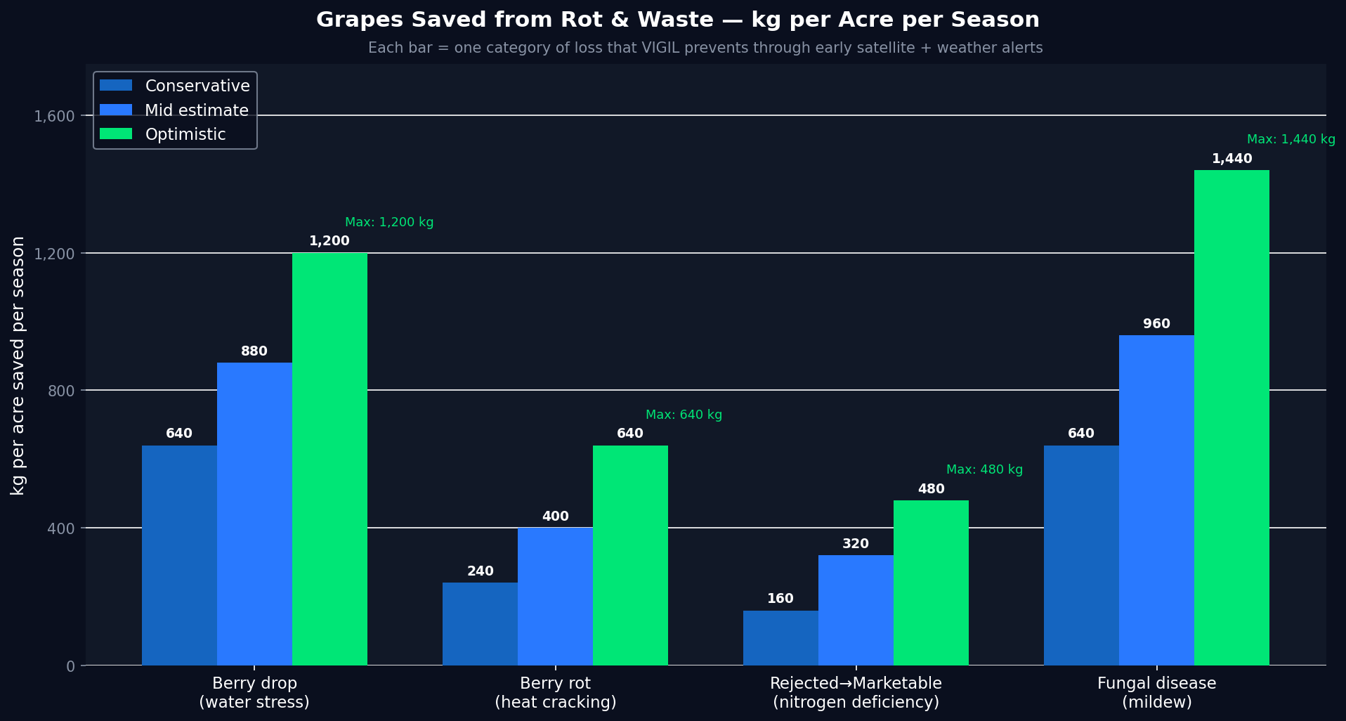 kg saved per acre breakdown