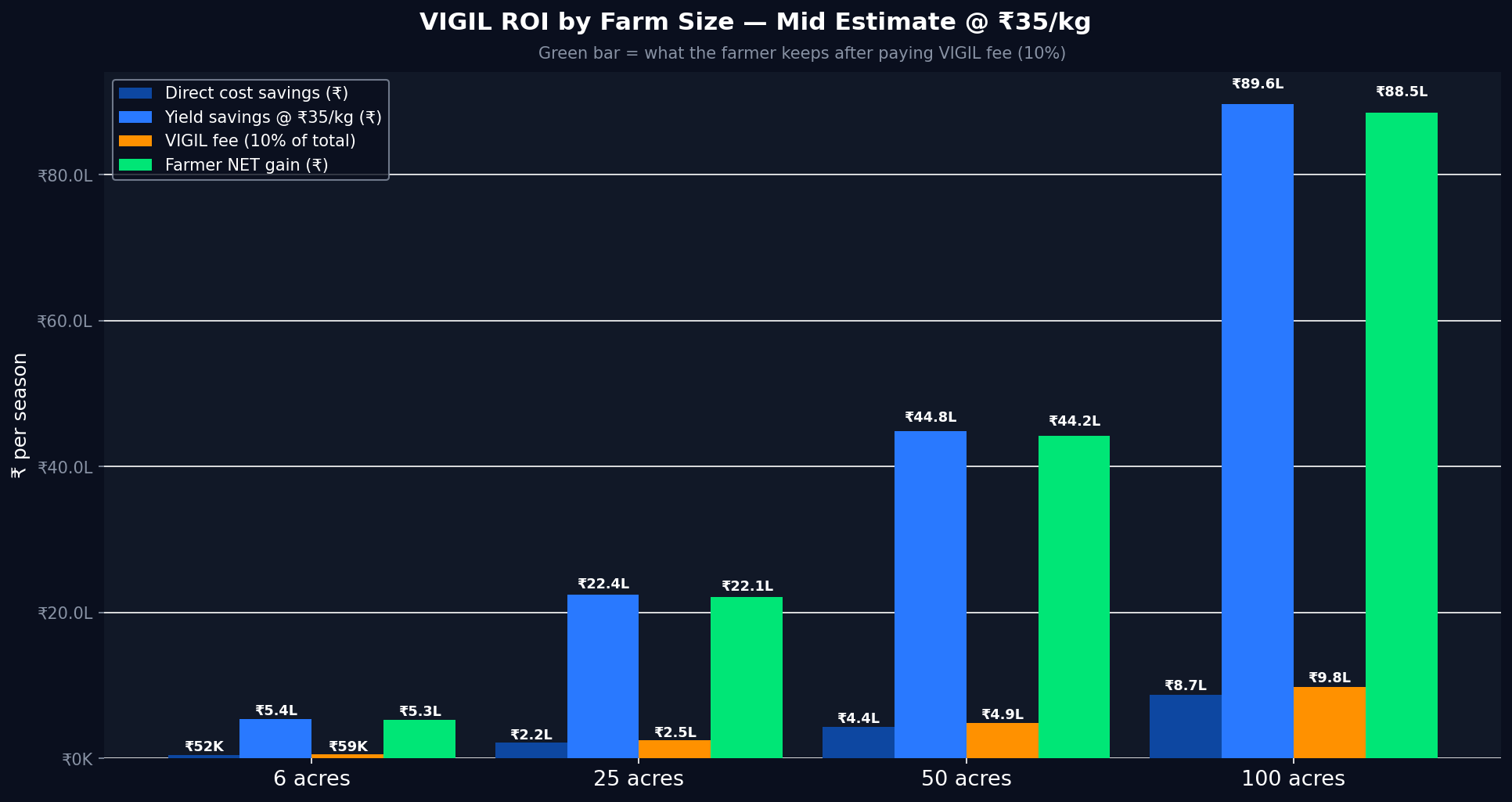 ROI by farm size