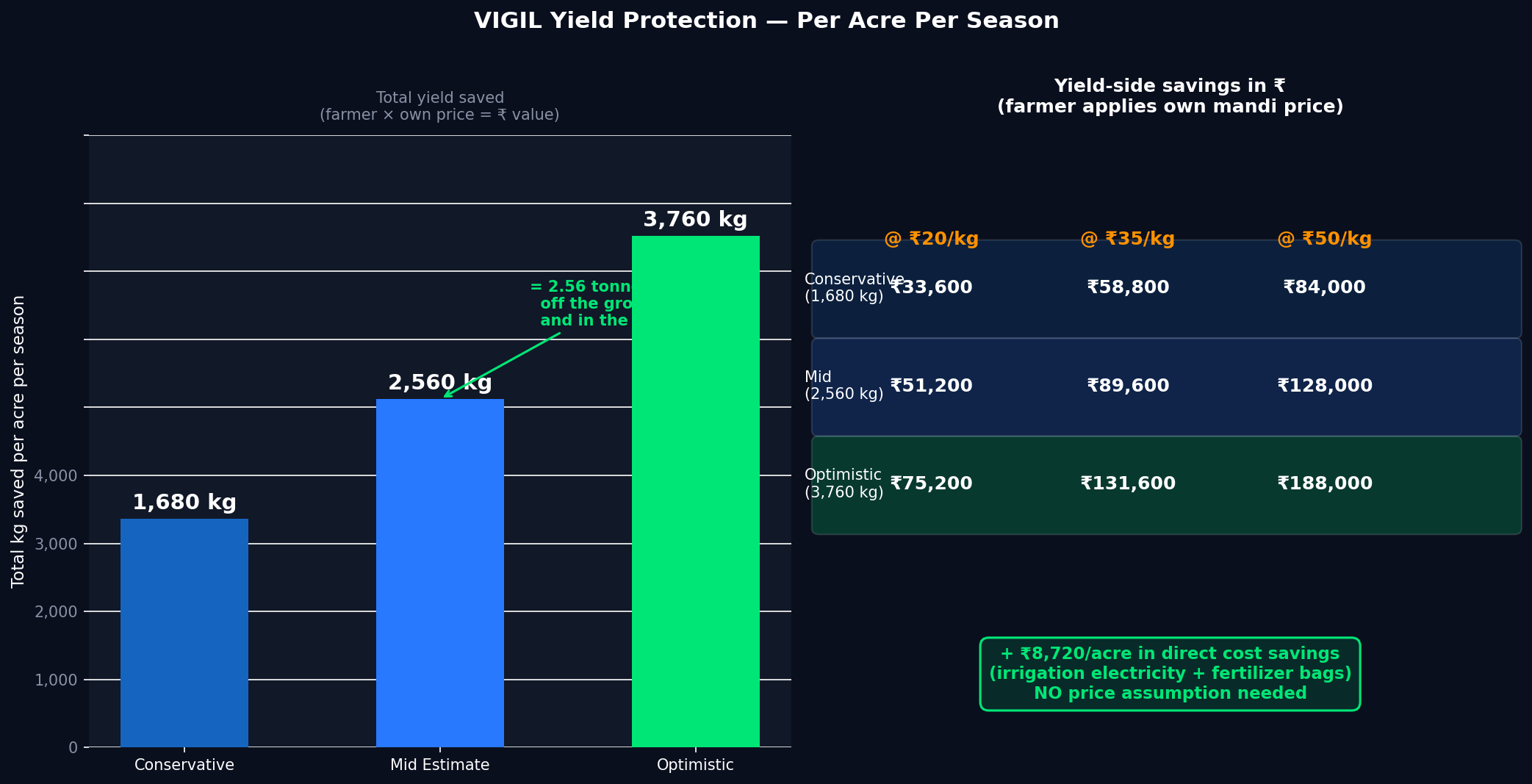 Yield savings breakdown table
