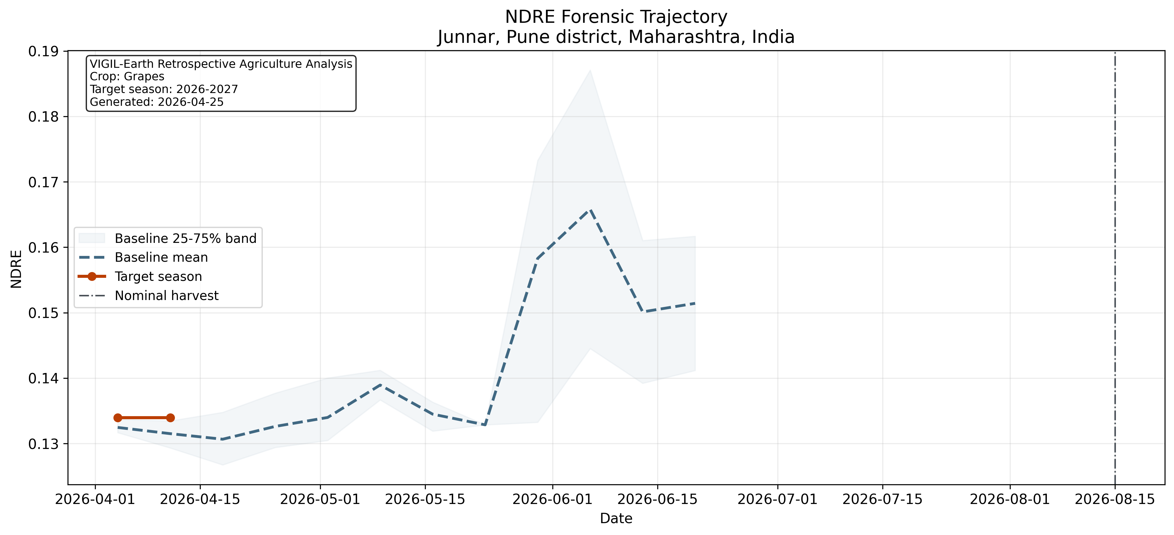 NDRE baseline vs 2026