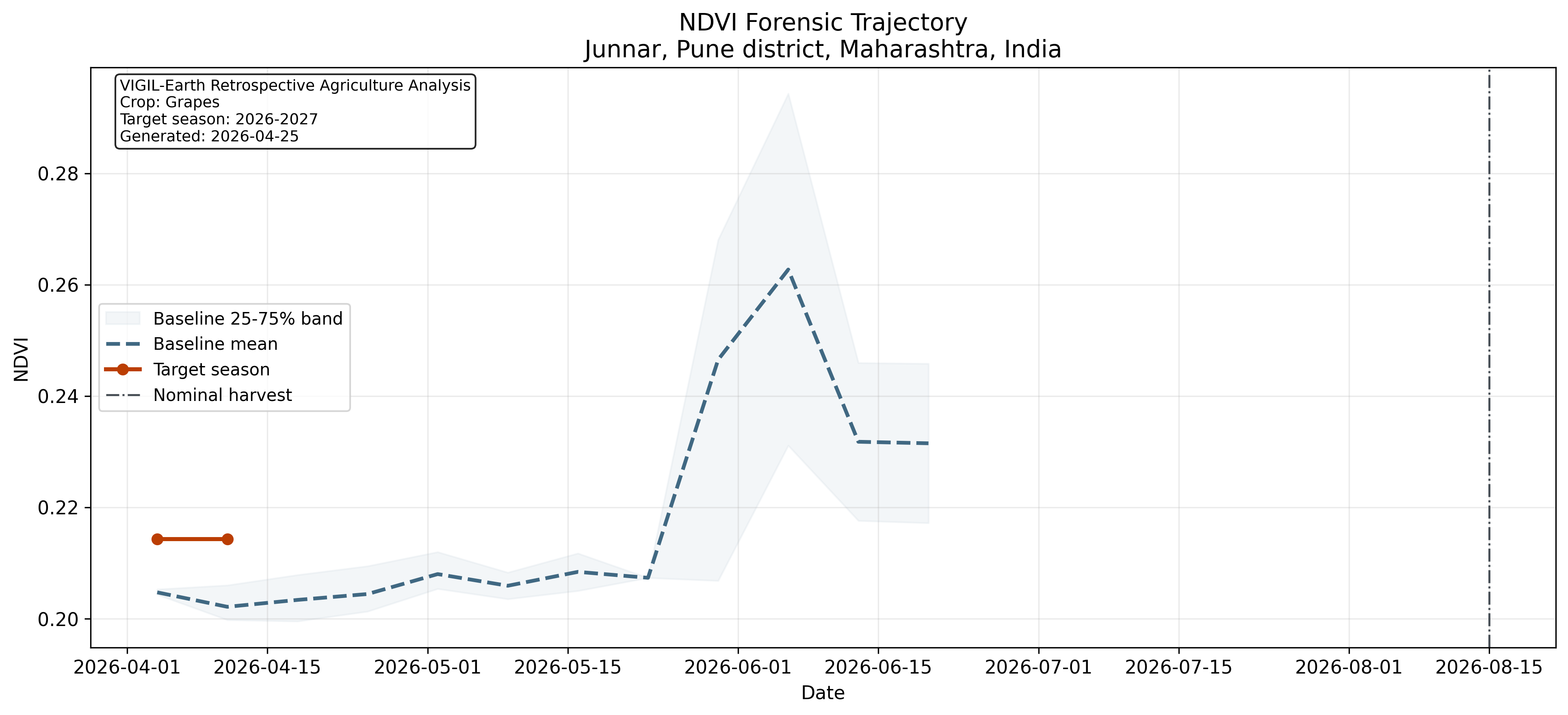 Figure 1 NDVI trajectory relative to baseline